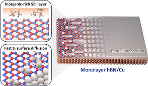 Horizontal Lithium Electrodeposition on ...