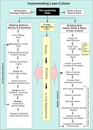 Implementing Lean Culturecolor1 Jpg 2 360 3 277 Pixels Lean Six Sigma Operations Management Process Improvement