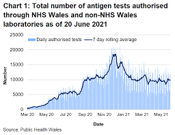24 weeks left in 2021 year, until next 2022 year starts, excluding current week #29. Testing Data For Coronavirus Covid 19 Up To 20 June 2021 Gov Wales