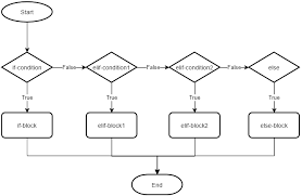 The following are the conditional statements provided by python. An Essential Guide To Python If Statement By Practical Examples