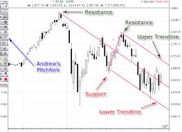 andrews pitchfork marketvolume com