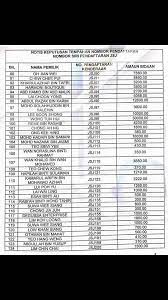 Hasil keputusan semakan akan memaparkan abjad dan nombor terkini mengikut negeri contohnya nombor plat terkini wilayah persekutuan pkuala lumpur setakat tarikh 30 mac 2021 adalah vge 5293 johor jun 7204 dan perlis raj 681. Result Tempahan Nombor Plat Dan Tender Number Plate Facebook