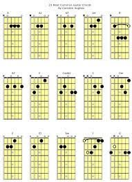 F#m c#m welas isun kepaling paling bm e a mlebu metu dalan buntu sun sing iling f#m c#m arep maju ati wis kadung tatu d e f#m arep mundur isun wis kadung ancur. 15 Most Common Guitar Chords Learn Jazz Standards Guitar Chords Learn Guitar Bass Guitar Lessons