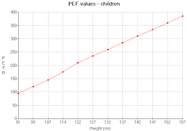 Peak Flow Normal Values