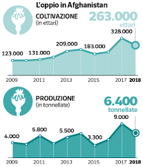 With taliban taking control of afghanistan, more than a dozen afghan pilots have fled the country on the countries that border afghanistan are grappling with the taliban takeover and must decide. Droga 30 Di Consumatori Nel Mondo Milena Gabanelli Corriere It
