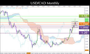 Usdcad Forex Trading Strategies March 2016 Monthly Chart Us