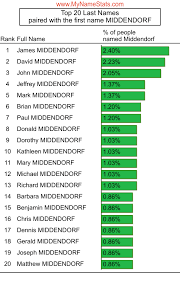 MIDDENDORF Last Name Statistics by MyNameStats.com