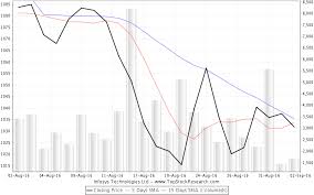 Infosys Technologies Stock Analysis Share Price Charts