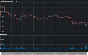 bitcoin price sinks below 3 400 and back towards 2018 lows