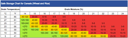 Corn Moisture Storage Table Gbpusdchart Com