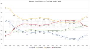 Compare all car loans in malaysia. National Brands Have 62 Share Of Malaysian Market Highest Since 2003 Proton Up Not At P2 S Expense Paultan Org