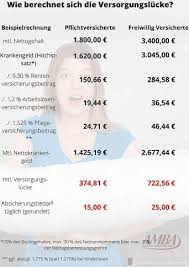 Ist eine person arbeitsunfähig, dann zahlt der arbeitgeber sechs wochen lang weiter gehalt aus. Krankentagegeldversicherung Krankentagegeld Vergleich