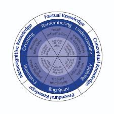 Blooms Taxonomy Center For Teaching Learning Excellence