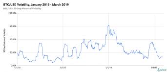 Bitcoin Volatility Falls To Lowest In Almost 4 Months