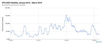 Bitcoin Volatility Falls To Lowest In Almost 4 Months