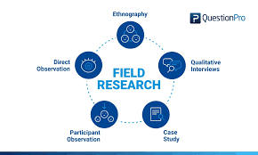 Didalam video ini menjelaskan contoh data. What Is Field Research Definition Methods Examples And Advantages Questionpro