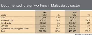 © © all rights reserved. Malaysia S Foreign Worker Conundrum The Edge Markets