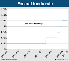 Federal Reserve Raises Rates For Third Time This Year