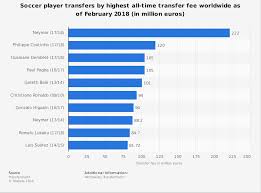 Soccer Players Highest Transfer Fees All Time 2018 Statistic