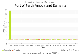 Wps Port Of Perth Amboy Trade With Romania