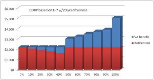 concurrent retirement and va disability pay hill ponton