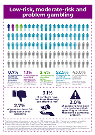 Http Www Gamblingcommission Gov Uk Pdf Survey Data Gambling Participation In 2018 Behaviour Awareness And Attitudes Pdf