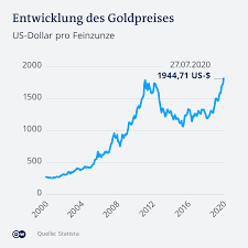 Denn so viele faktoren sprechen momentan einfach für eine steigende nachfrage nach gold und die dadurch anhaltende positive goldpreisentwicklung. Goldpreis Auf Rekordhoch Wirtschaft Dw 27 07 2020