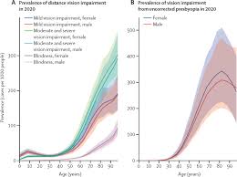 Discuss the nine challenges of vision 2020. Trends In Prevalence Of Blindness And Distance And Near Vision Impairment Over 30 Years An Analysis For The Global Burden Of Disease Study The Lancet Global Health