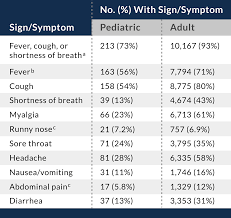 The patient demographics, comorbid disorders, the mean duration since the onset of the symptoms. Acep Signs And Symptoms