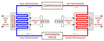 Air conditioner helps to feel and stay cool in hot sticky summer, but how does it work? Basics Of Building Heating And Cooling Archtoolbox Com Refrigeration And Air Conditioning Air Conditioning Repair Heating And Cooling