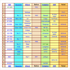 19 reasonable smokeless powder burn rate comparison chart