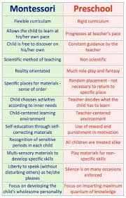 Comparison Of Montessori Vs Traditional Preschool Not Sure I Agree W Everything But Montessori Montessori Lessons Montessori Parenting Montessori Preschool