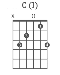 Our examples are based on a b root note but they are all moveable shapes so playing them in different positions on the fretboard. The 10 Best Blues Guitar Chords Chord Progressions 12 Bar Blues