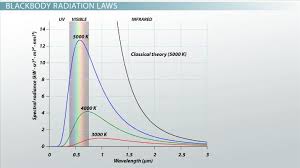 The distribution of energy of a black body radiation at different. Calculations With Wien S Law The Stefan Boltzmann Law Video Lesson Transcript Study Com