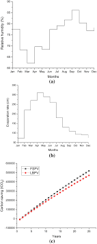 Shop for carbon monoxide detectors online at target. Adoption Of Floating Solar Photovoltaics On Waste Water Management System A Unique Nexus Of Water Energy Utilization Low Cost Clean Energy Generation And Water Conservation Springerlink