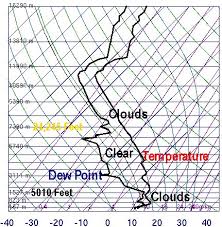 flying through the clouds skew t charts and soundings