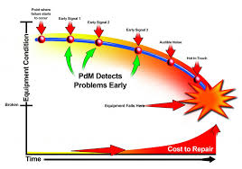 Predictive Maintenance Vibration Survey Programs M B