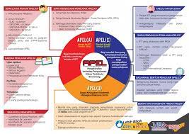 Ijazah sarjana muda terbahagi kepada 4 kelas (bergantung kepada universiti dan program pengajian, secara umumnya seperti dibawah) Cara Mohon Sambung Belajar Menggunakan Sijil Akreditasi Pengalaman Pembelajaran Berasaskan Pengalaman Terdahulu Apel Untuk Peringkat Pengajian Sijil Diploma Ijazah Ijazah Sarjana