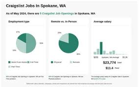 $385-$780/wk Craigslist Jobs in Spokane, WA (NOW HIRING)