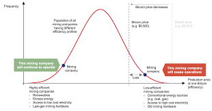 Since electricity costs are a major component of the ongoing costs, it follows that the total electricity consumption of the bitcoin network must be related to miner income as well. The Green Bitcoin Theory How Are Bitcoin Electricity Consumption And Green Energy Related By Philipp Sandner Medium