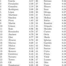 This list first created on the french connection's site was used with permission from the author. The 50 Most Common Surnames In Spain Download Table