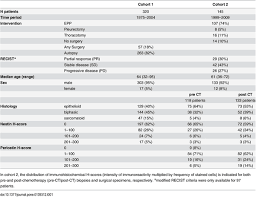 Prognosis is often measured in terms such as good, favorable, bad or poor based on how the cancer is expected to progress. Plos One Expression Of The Stem Cell Factor Nestin In Malignant Pleural Mesothelioma Is Associated With Poor Prognosis