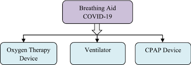 Breathing Aid Devices To Support Novel Coronavirus Covid 19 Infected Patients Springerlink