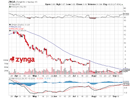 Zynga Inc Nasdaq Znga Counterattacks Electronic Arts