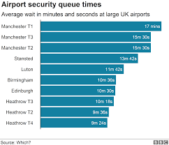 manchester airport passengers face longest security queues