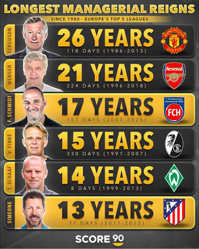 🚩The Longest serving managers in the history of European football ⚽️
