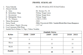 Karakteristik perkembangan anak sekolah dasar wachowiak dan clements membagi dalam tiga tahap jenjang kelas satu dan dua seusia kelas tiga dan empat anak usia kelas lima dan enam. Profil Pg Tk Sd Smp Sma Perguruan Inti Nusantara