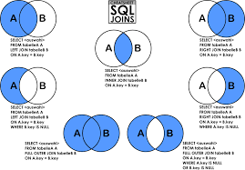Inner Join Left Right Outer Join Sql Join Sql Venn Diagram