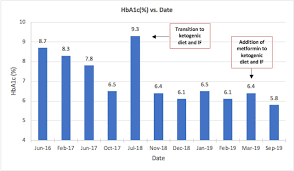 She confirmed that while there are some claims that intermittent fasting can benefit your health and promote weight loss, the data pool is pretty small. Therapeutic Use Of Intermittent Fasting And Ketogenic Diet As An Alternative Treatment For Type 2 Diabetes In A Normal Weight Woman A 14 Month Case Study Bmj Case Reports