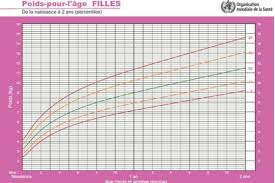 Ainsi, par exemple, la taille médiane des petites filles de dix ans a été portée de 134,7 centimètres sur. Les Courbes De Poids De L Oms
